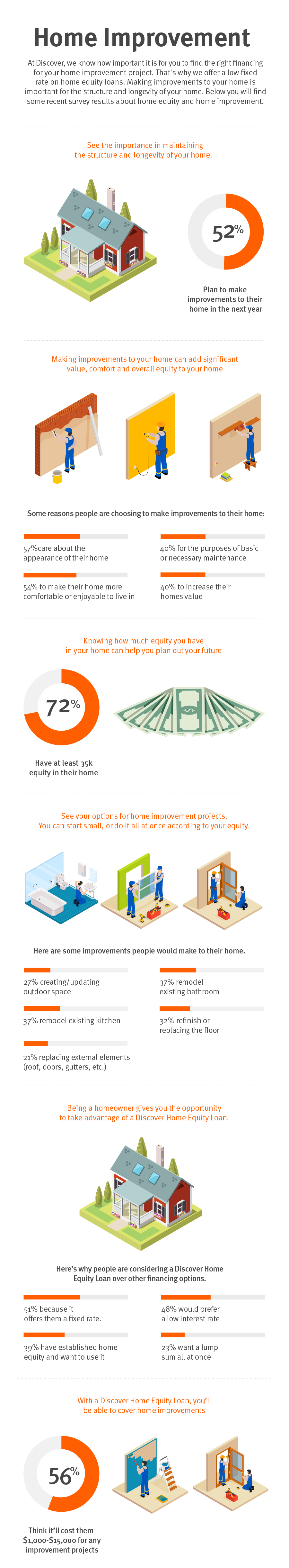 Discover Home Equity Loan Infographic